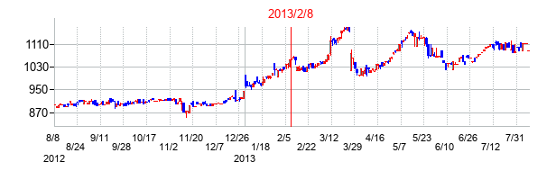 2013年2月8日決算発表前後のの株価の動き方