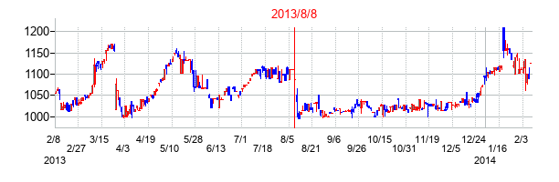 2013年8月8日決算発表前後のの株価の動き方