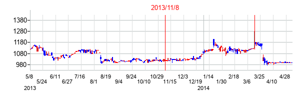 2013年11月8日決算発表前後のの株価の動き方
