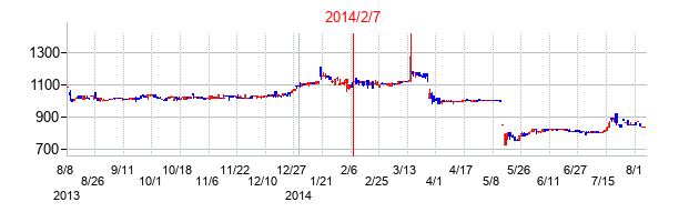 2014年2月7日決算発表前後のの株価の動き方
