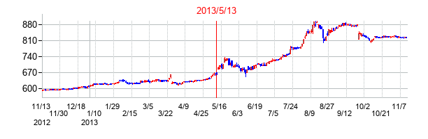 2013年5月13日決算発表前後のの株価の動き方