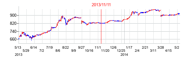 2013年11月11日決算発表前後のの株価の動き方