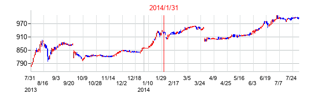 2014年1月31日決算発表前後のの株価の動き方