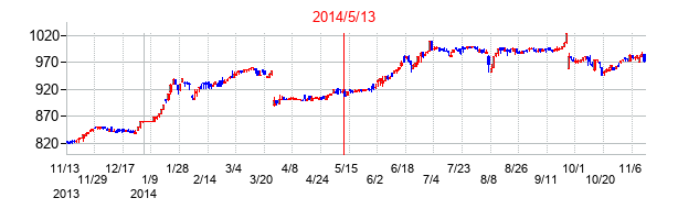 2014年5月13日決算発表前後のの株価の動き方