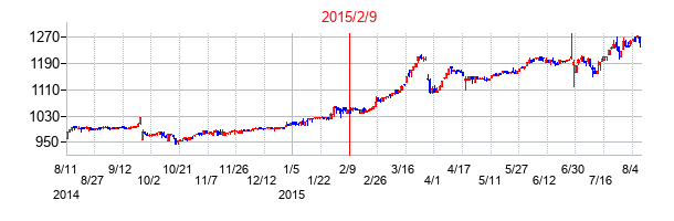 2015年2月9日決算発表前後のの株価の動き方