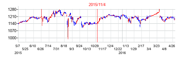 2015年11月4日決算発表前後のの株価の動き方