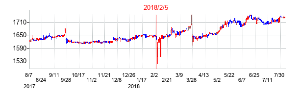 2018年2月5日決算発表前後のの株価の動き方