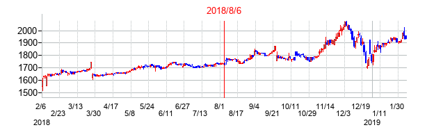 2018年8月6日決算発表前後のの株価の動き方