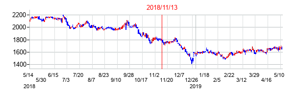 2018年11月13日決算発表前後のの株価の動き方