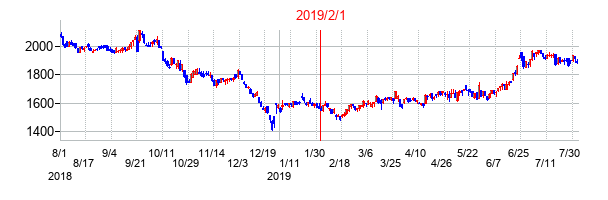 2019年2月1日決算発表前後のの株価の動き方