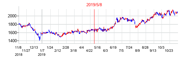 2019年5月8日決算発表前後のの株価の動き方