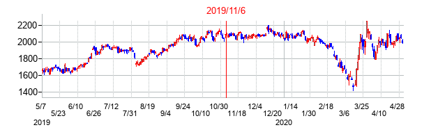 2019年11月6日決算発表前後のの株価の動き方