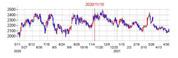 2020年11月10日決算発表前後のの株価の動き方