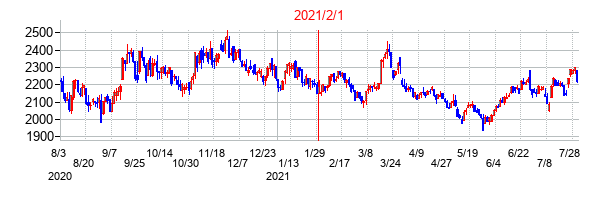 2021年2月1日決算発表前後のの株価の動き方