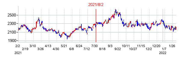 2021年8月2日決算発表前後のの株価の動き方