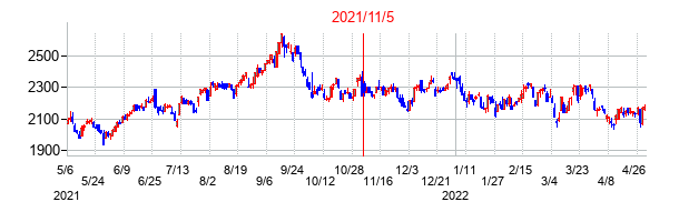 2021年11月5日決算発表前後のの株価の動き方