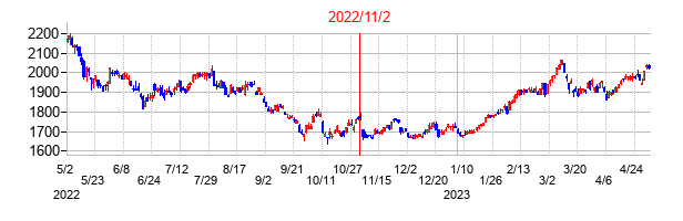 2022年11月2日決算発表前後のの株価の動き方