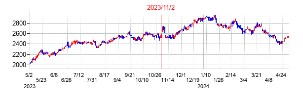 2023年11月2日決算発表前後のの株価の動き方