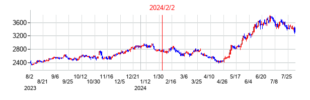 2024年2月2日決算発表前後のの株価の動き方