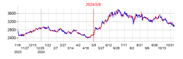 2024年5月8日決算発表前後のの株価の動き方