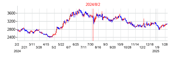 2024年8月2日決算発表前後のの株価の動き方