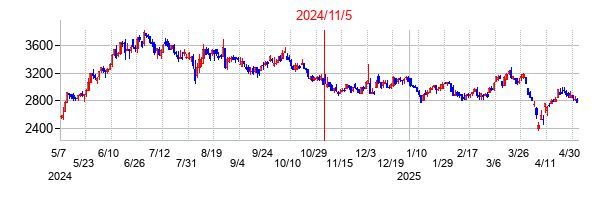 2024年11月5日決算発表前後のの株価の動き方