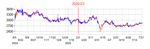 2025年2月3日決算発表前後のの株価の動き方