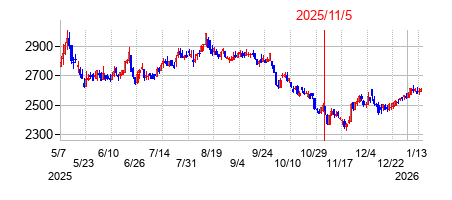 2025年11月5日決算発表前後のの株価の動き方