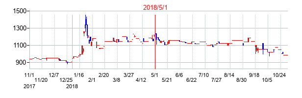 2018年5月1日決算発表前後のの株価の動き方