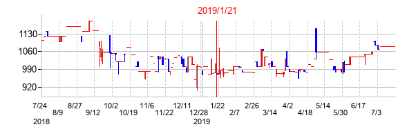 2019年1月21日決算発表前後のの株価の動き方