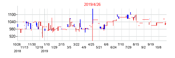 2019年4月26日決算発表前後のの株価の動き方