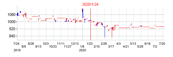 2020年1月24日決算発表前後のの株価の動き方