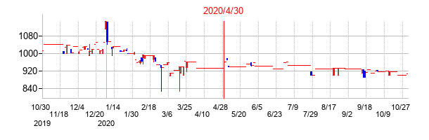 2020年4月30日決算発表前後のの株価の動き方
