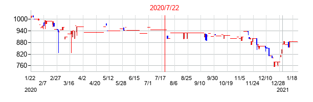 2020年7月22日決算発表前後のの株価の動き方