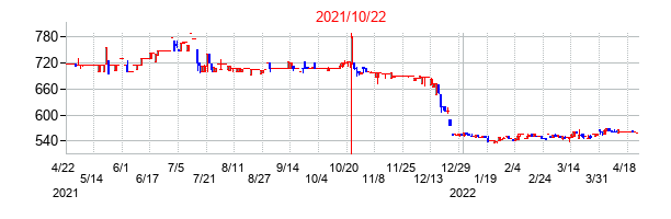 2021年10月22日決算発表前後のの株価の動き方