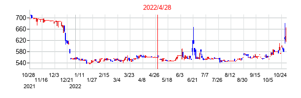 2022年4月28日決算発表前後のの株価の動き方