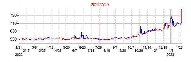 2022年7月29日決算発表前後のの株価の動き方