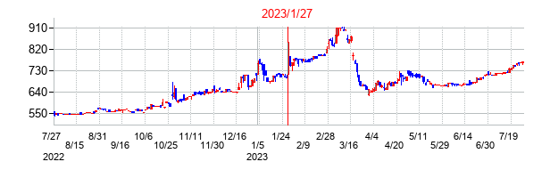 2023年1月27日決算発表前後のの株価の動き方