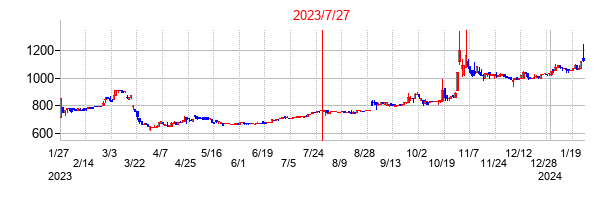 2023年7月27日決算発表前後のの株価の動き方