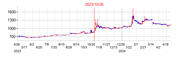 2023年10月26日決算発表前後のの株価の動き方
