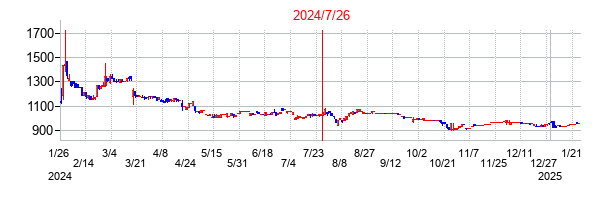 2024年7月26日決算発表前後のの株価の動き方