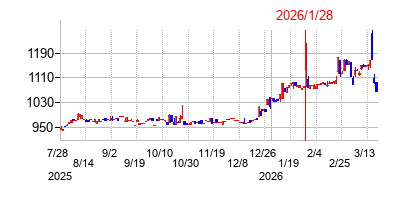 2026年1月28日決算発表前後のの株価の動き方