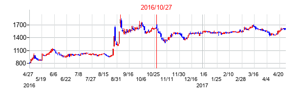 2016年10月27日決算発表前後のの株価の動き方