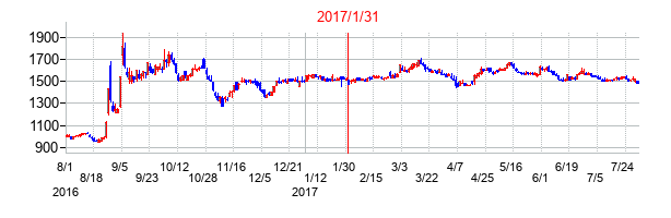 2017年1月31日決算発表前後のの株価の動き方