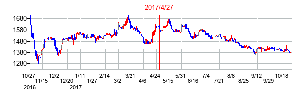 2017年4月27日決算発表前後のの株価の動き方