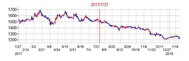 2017年7月27日決算発表前後のの株価の動き方