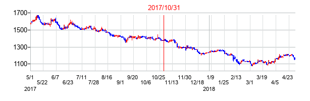 2017年10月31日決算発表前後のの株価の動き方