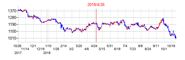 2018年4月26日決算発表前後のの株価の動き方