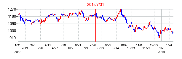 2018年7月31日決算発表前後のの株価の動き方