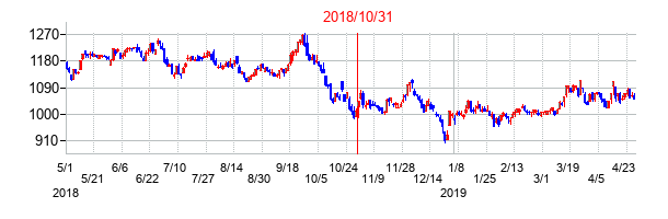 2018年10月31日決算発表前後のの株価の動き方